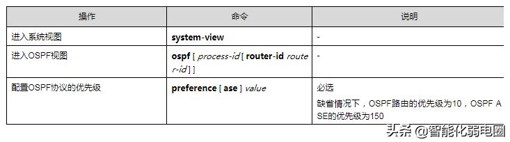 路由器ospf组网(一文读懂路由器，静态路由，RIP，ospf，BGP等配置)