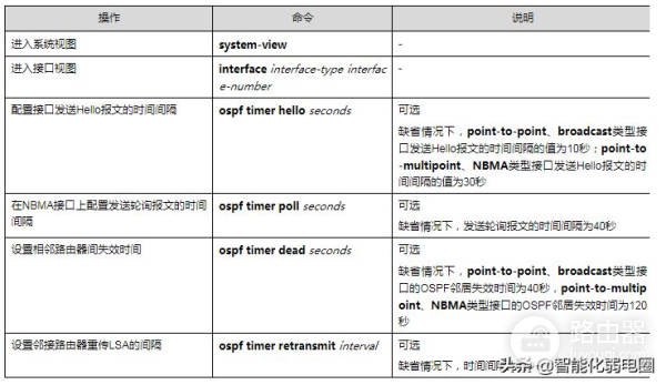 路由器ospf组网(一文读懂路由器,静态路由,RIP,ospf,BGP等配置)