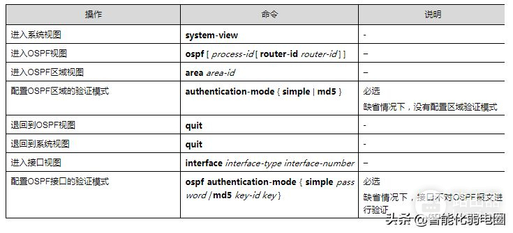 路由器ospf组网(一文读懂路由器，静态路由，RIP，ospf，BGP等配置)