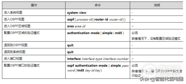 路由器ospf组网(一文读懂路由器,静态路由,RIP,ospf,BGP等配置)