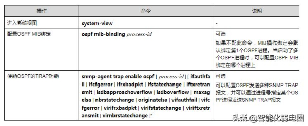路由器ospf组网(一文读懂路由器,静态路由,RIP,ospf,BGP等配置)