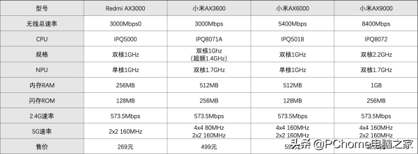 路由器mush组网(Redmi AX3000路由器：全屋Mesh组网值得一买)