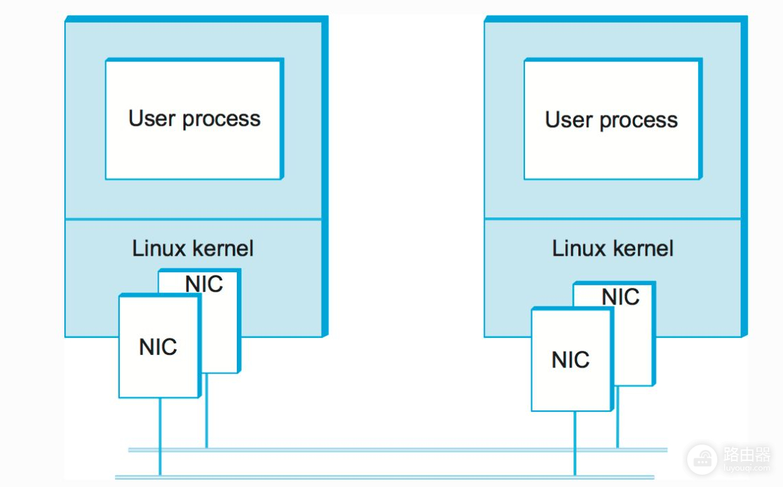 路由器recv组网(TCP之send & recv)