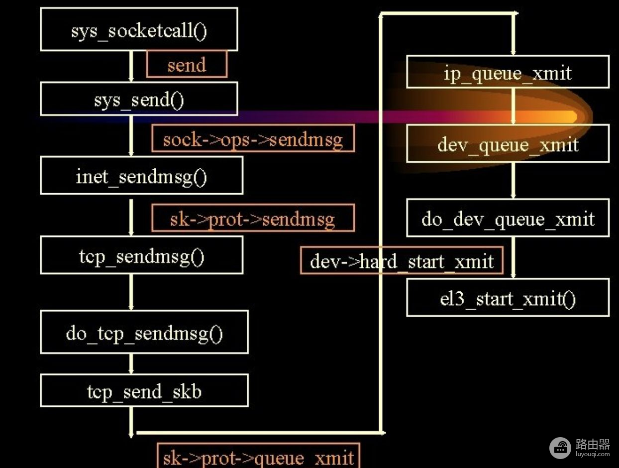 路由器recv组网(TCP之send & recv)