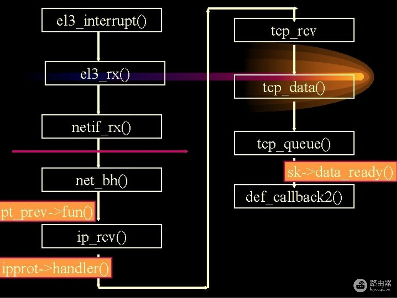 路由器recv组网(TCP之send & recv)