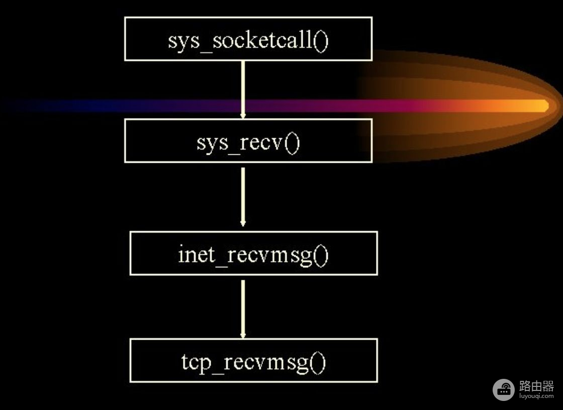 路由器recv组网(TCP之send & recv)