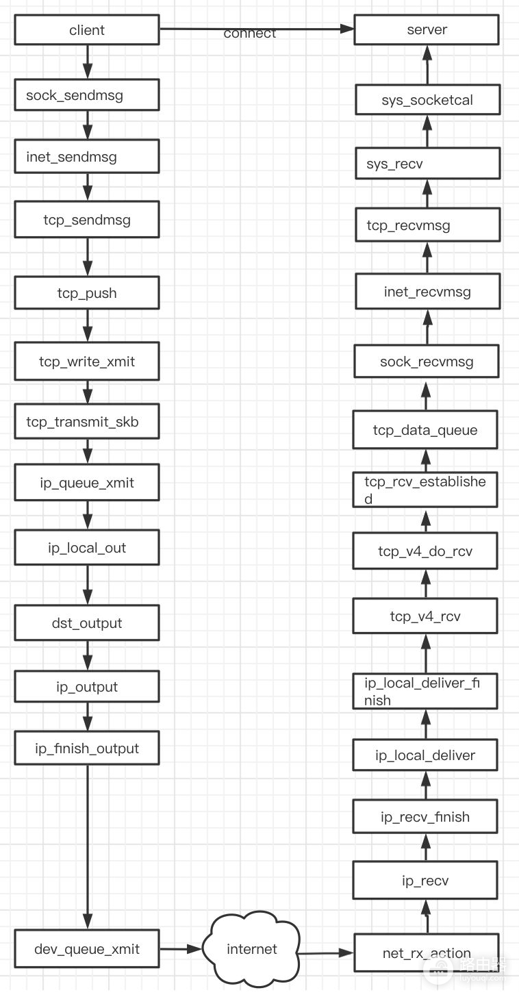 路由器recv组网(TCP之send & recv)