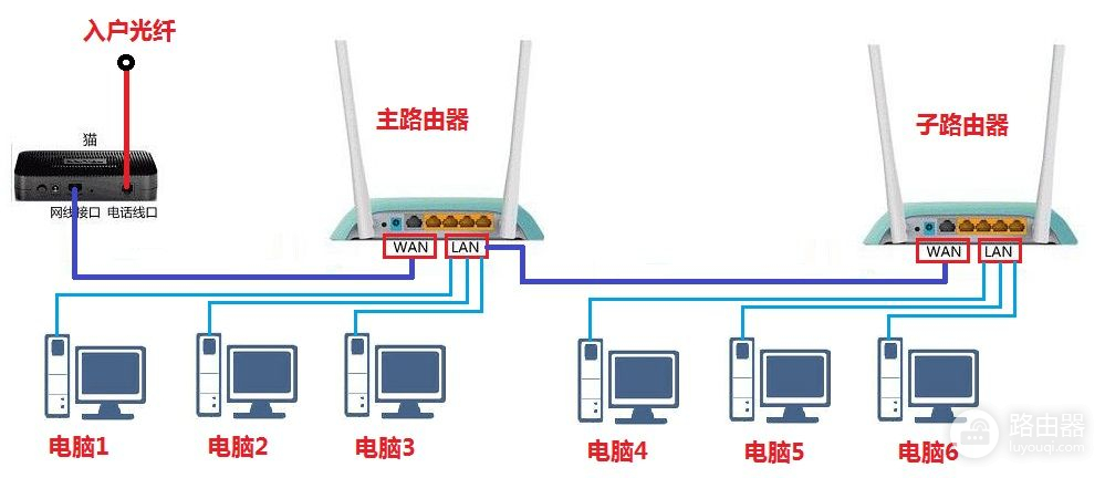 路由器连线组网(路由器串接、级联的接线方法与详细设置)