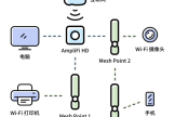ap路由器组网mesh(全屋覆盖方案大比较之ac+ap vs mesh网络)