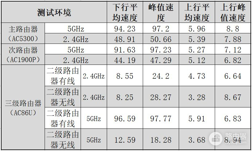 华硕路由器ac组网(华硕路由器福利，老路由器新玩法，轻松无线AiMesh组网)