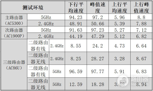 华硕路由器ac组网(华硕路由器福利，老路由器新玩法，轻松无线AiMesh组网)