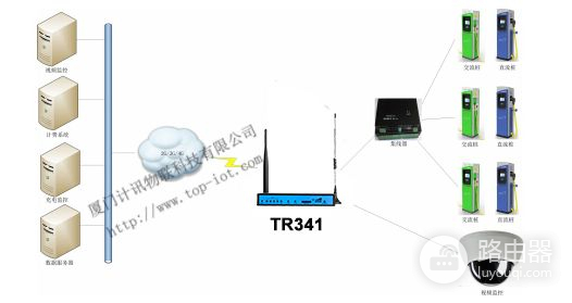 工业路由器如何组网(工业路由器智能充电桩无线组网)