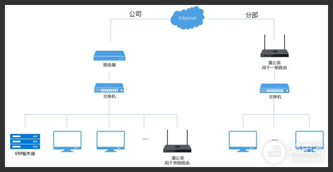 蒲公英路由器旁路组网(蒲公英路由器组网实战：新增网点通过旁路路由访问总部网络)