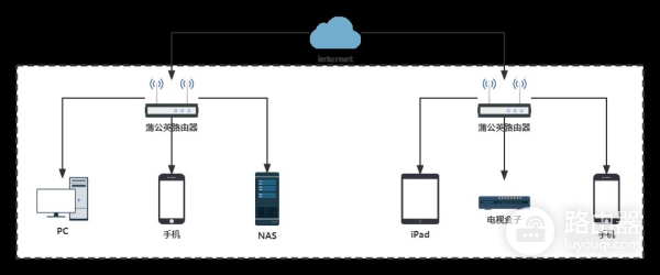 组网盒子和路由器(手机、电视盒子也能异地组网访问NAS:蒲公英路由器X5、X4C体验)