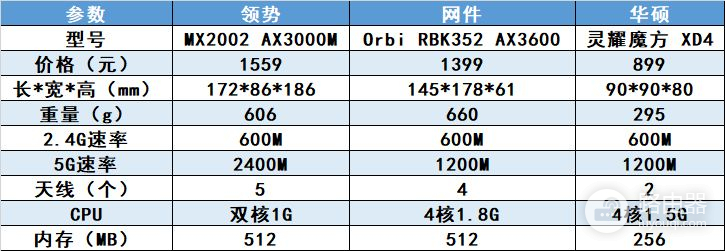 路由器组网推荐测评(三款热门的入门级Mesh路由器测试)