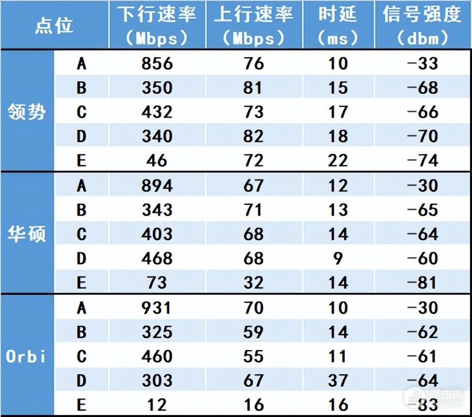 路由器组网推荐测评(三款热门的入门级Mesh路由器测试)