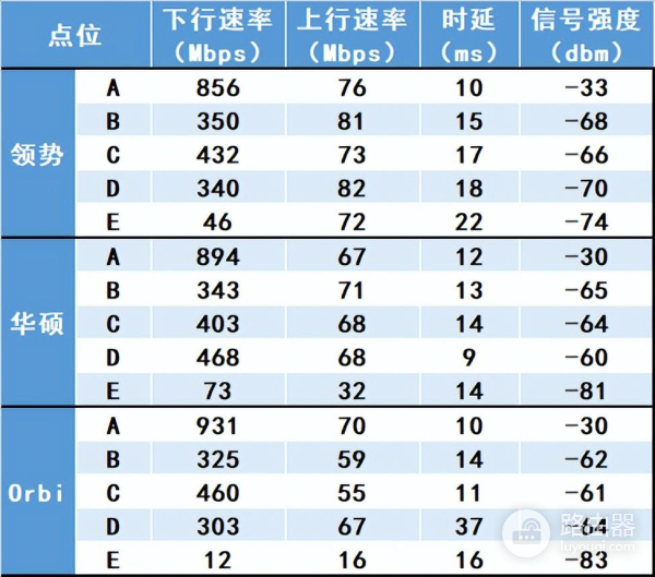 路由器组网推荐测评(三款热门的入门级Mesh路由器测试)
