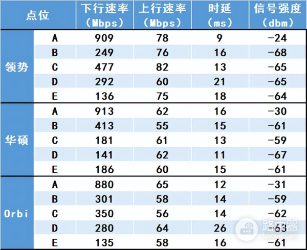 路由器组网推荐测评(三款热门的入门级Mesh路由器测试)