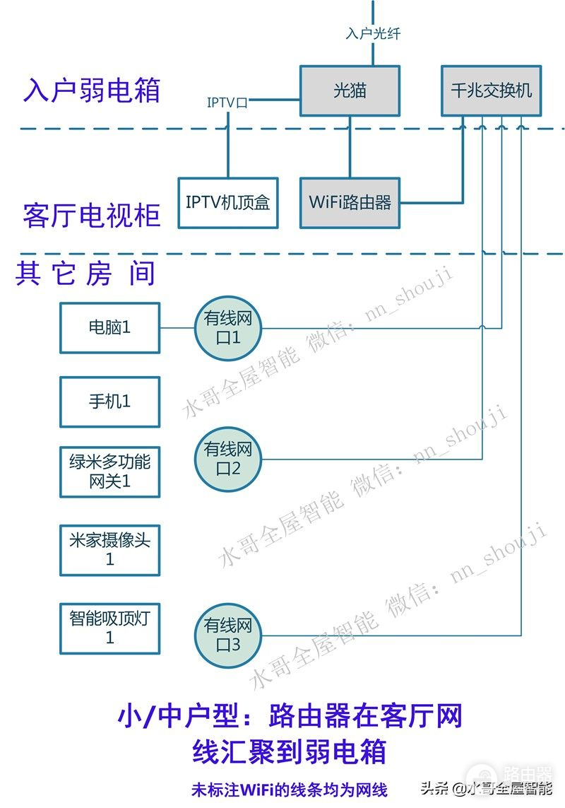 路由器放客厅组网(新房装修网络布线方案三：客厅电视柜放路由器，网线汇聚到弱电箱)