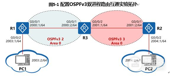 双路由器组网互通(HCIE2020-路由交换专家-配置OSPFv3双进程路由互通)