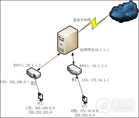 组网路由器的(一篇文章，了解清楚路由器的各种组网)