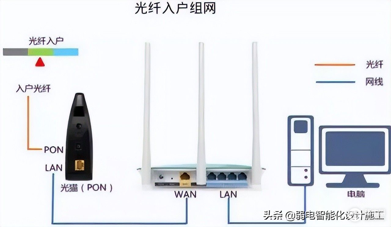 家庭路由器组网方式(最实用的家庭网络组网，小白也能了解家庭网络构成)