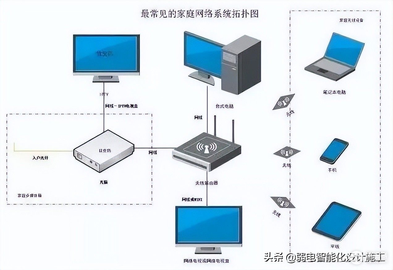 家庭路由器组网方式(最实用的家庭网络组网，小白也能了解家庭网络构成)