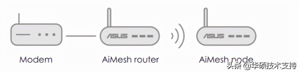路由器mesh组网方式(如何组建 mesh WiFi网络?)