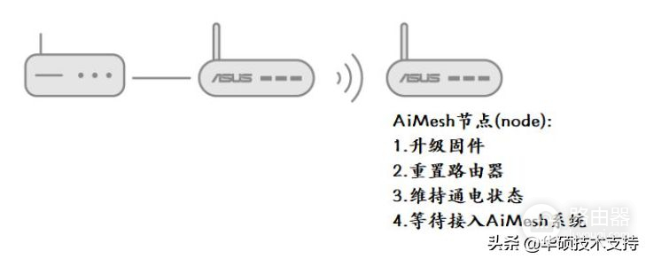 路由器mesh组网方式(如何组建 mesh WiFi网络？)