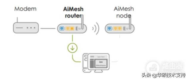 路由器mesh组网方式(如何组建 mesh WiFi网络？)