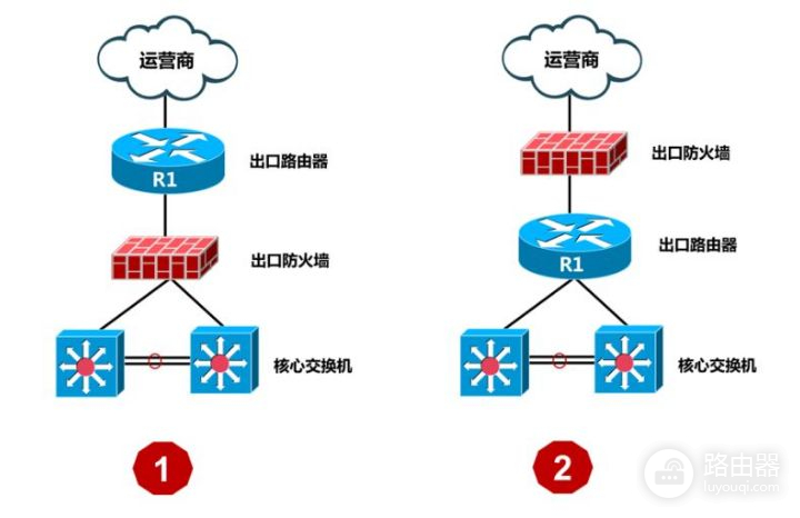 路由器组网和防火墙组网(你说，网络出口选择防火墙多，还是路由器多？)