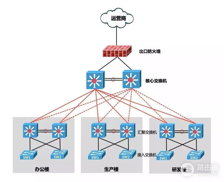 路由器组网和防火墙组网(你说，网络出口选择防火墙多，还是路由器多？)