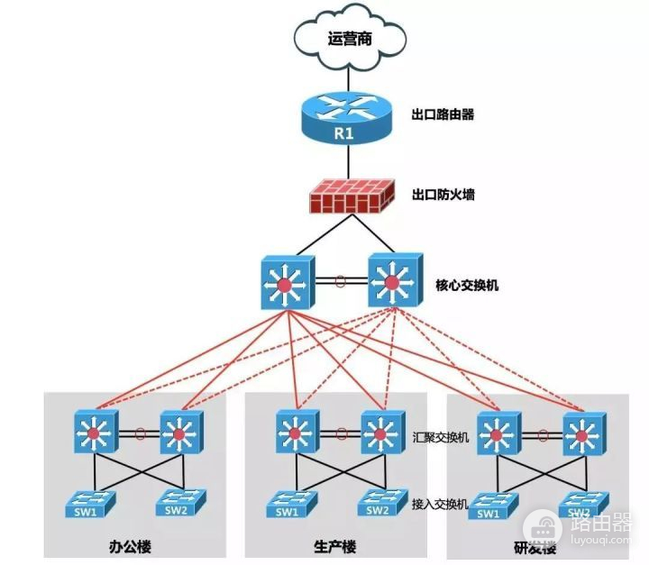 路由器组网和防火墙组网(你说，网络出口选择防火墙多，还是路由器多？)