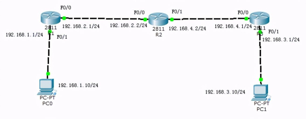 思科模拟器路由器组网(思科模拟器-路由重分发实验)