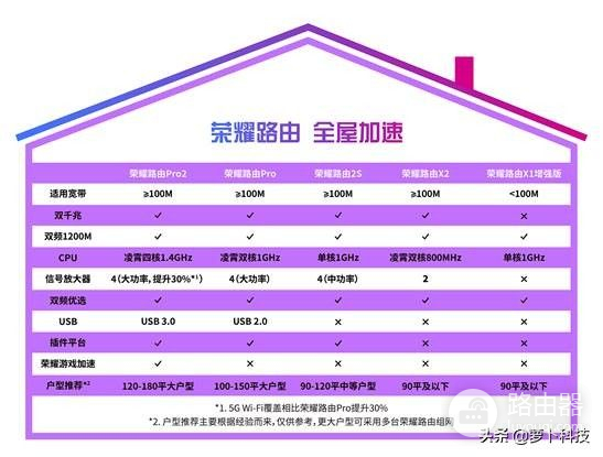 荣耀路由器可以组网吗(首款自研芯片，1分钟轻松组网仅349，荣耀路由Pro2值不值)