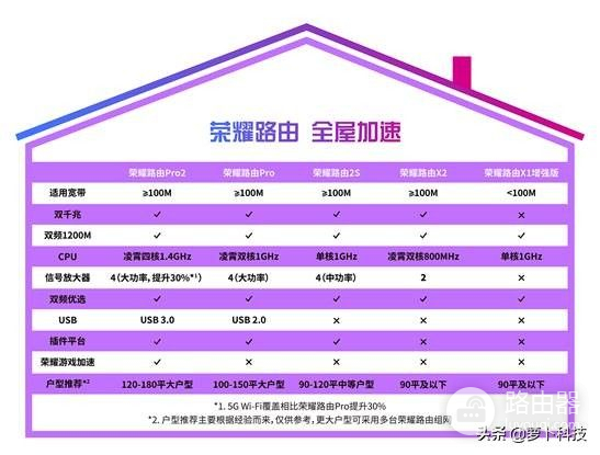 荣耀路由器可以组网吗(首款自研芯片,1分钟轻松组网仅349,荣耀路由Pro2值不值)