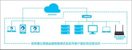 蒲公英路由器远程监控组网(春节回家远程访问指南:蒲公英异地组网路由器)