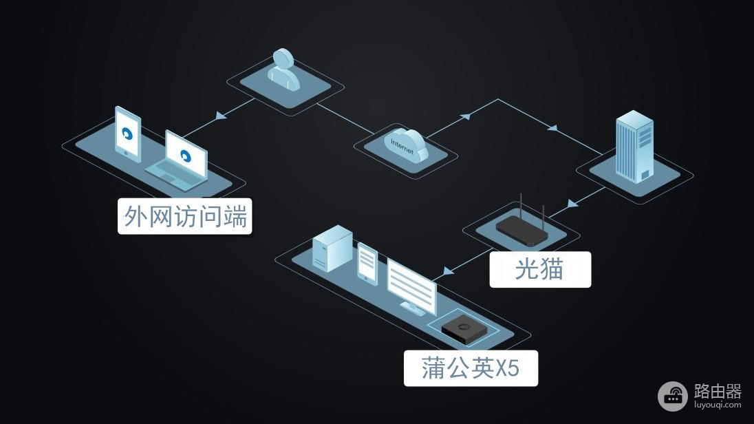 远程路由器组网教程图纸(WiFi 6全千兆智能组网路由，蒲公英X5远程访问教程)