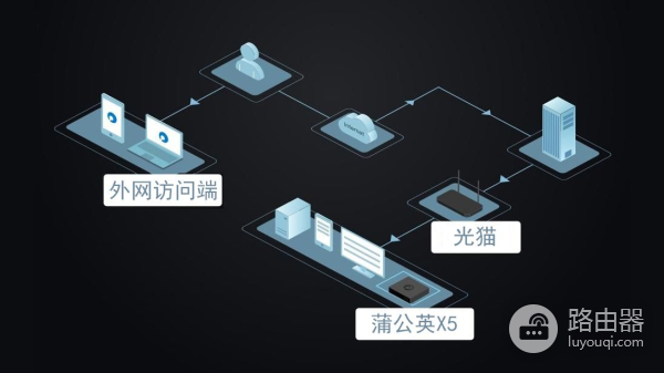 远程路由器组网教程图纸(WiFi 6全千兆智能组网路由,蒲公英X5远程访问教程)