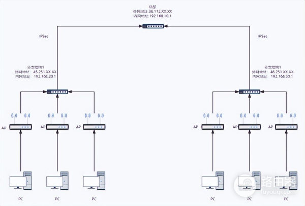 华为路由器组网管理(华为AR1220路由器IPSec VPN组网说明)