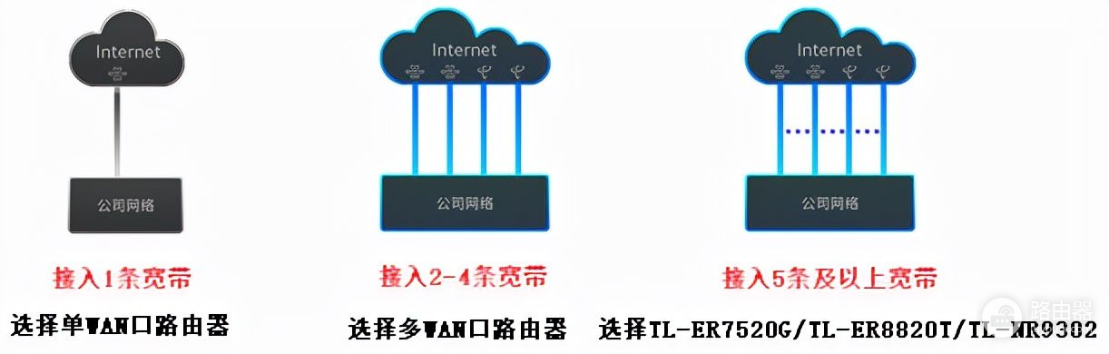 公司组网路由器选择(如何选择合适的企业级路由器？)