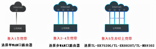 公司组网路由器选择(如何选择合适的企业级路由器?)