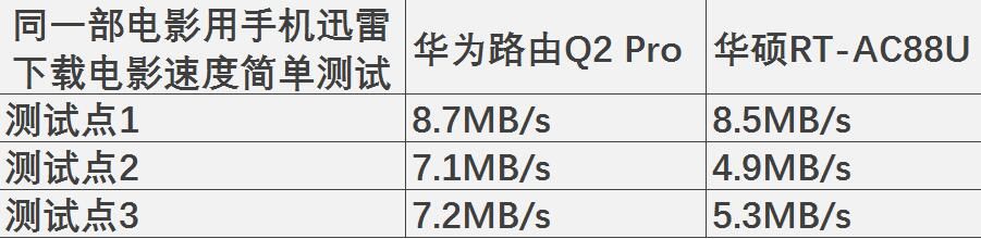 华为路由器和华硕组网(同为旗舰，华为路由 Q2 Pro和华硕AC88U谁更值得买？)