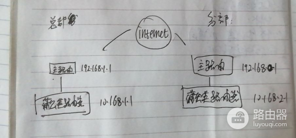 路由器组网后搜不到(蒲公英路由器组网之旁路+静态路由无法访问的解决方法)
