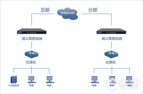 企业路由器异地组网教程(蒲公英发布企业级G300 Pro路由器:小成本实现高性能异地组网)
