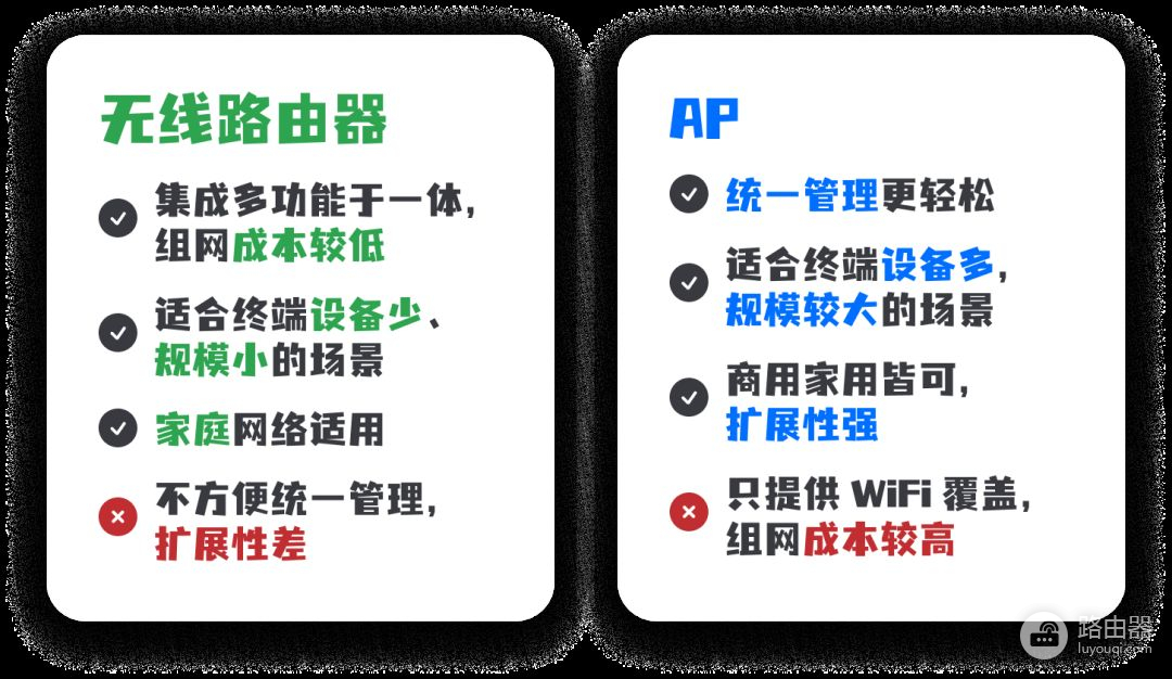 组网和路由器的差别(AP 和无线路由器有什么区别？)