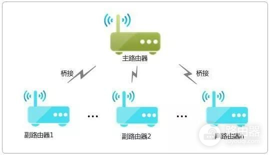 闲置路由器设置组网方法(大神支招,利用闲置路由打造全屋无死角WIFI网络)