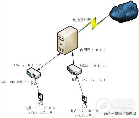 网件路由器如何组网(一篇文章,了解清楚路由器的各种组网)
