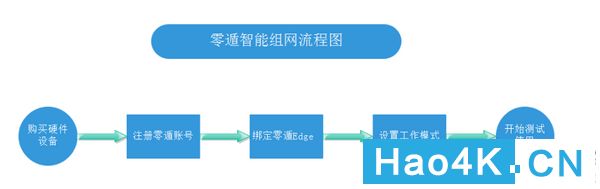 如何让异地路由器组网(教你NAS怎么连接会异地组网的零遁智能路由器方法教程 )