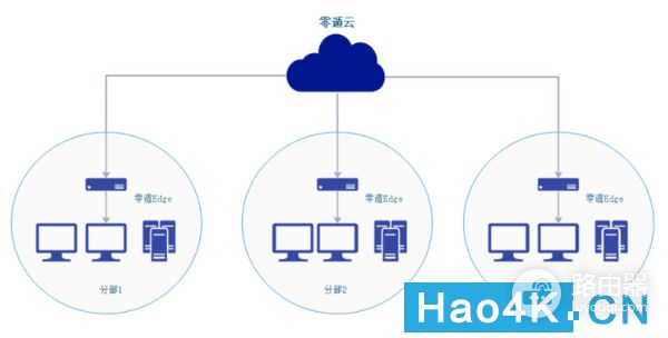 如何让异地路由器组网(教你NAS怎么连接会异地组网的零遁智能路由器方法教程 )